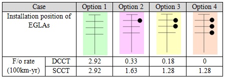 case case Table 3: EMTP Simulation for 500 kV ATWR-BTRK Line egla Selective Application of EGLAs on Transmission Lines in Malaysia case