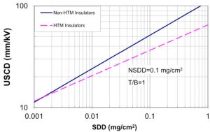 Screen-Shot-2016-01-21-at-12 Screen-Shot-2016-01-21-at-12 Median DC flashover characteristics (worst case) for hydrophobicity transfer and non-hydrophobicity transfer material insulators as determined from solid layer laboratory test results. New CIGRÉ Principles for DC Insulation Selection New CIGRÉ Principles for DC Insulation Selection Screen Shot 2016 01 21 at 12