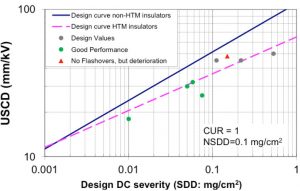 Screen-Shot-2016-01-21-at-12 Screen-Shot-2016-01-21-at-12 HTM Insulators: Collected field experience. New CIGRÉ Principles for DC Insulation Selection New CIGRÉ Principles for DC Insulation Selection Screen Shot 2016 01 21 at 12