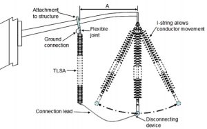 Typical NGLA installation where arrester is attached directly to transmission line support structure.
