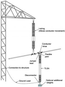 Fig. 2: Typical NGLA installation where arrester is hung from phase conductor.