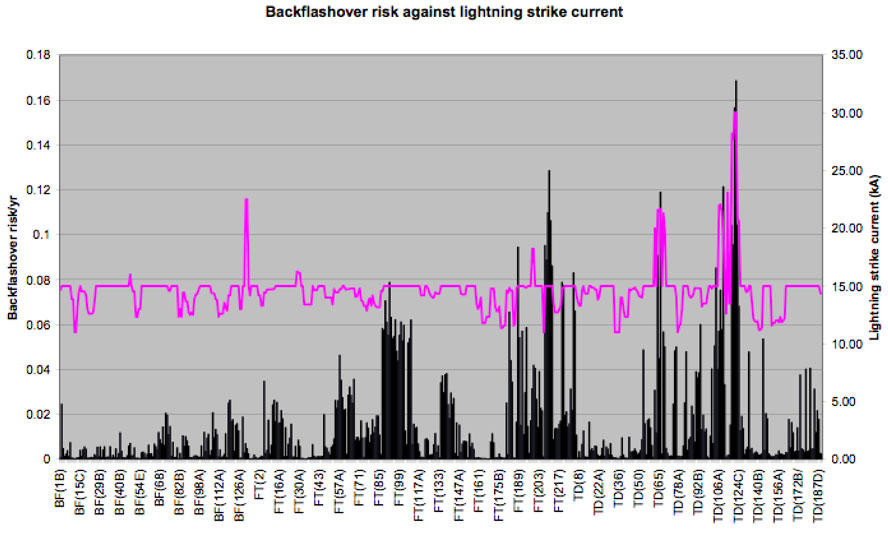 Backflashover risk (black) against lightning strike current (red).