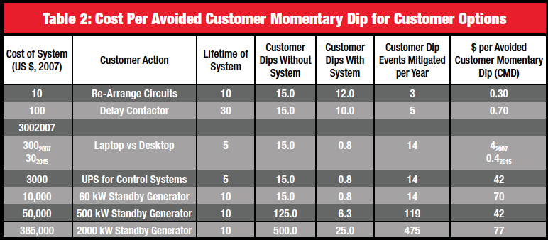 Table 2: Cost Per Avoided Customer Momentary Dip for Customer Options