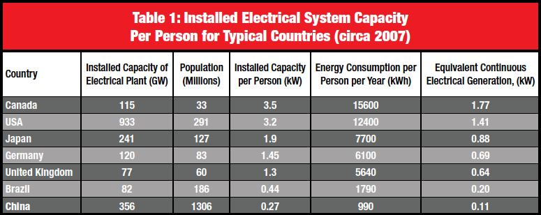 Table 1: Installed Electrical System Capacity Per Person for Typical Countries (circa 2007)