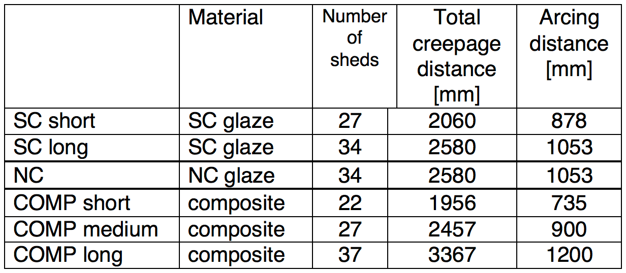 Screen-Shot-2017-06-30-at-14 Screen-Shot-2017-06-30-at-14 semi-conducting glaze Performance & Ageing of Semi-Conducting Glaze Porcelain Insulators Screen Shot 2017 06 30 at 14