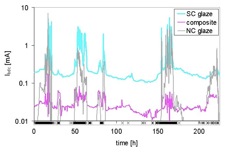 Screen-Shot-2017-06-30-at-14 Screen-Shot-2017-06-30-at-14 Fig. 3: Example of leakage currents measured on insulators during exposure to DC voltage during the same period as in Fig. 2. semi-conducting glaze Performance & Ageing of Semi-Conducting Glaze Porcelain Insulators Screen Shot 2017 06 30 at 14
