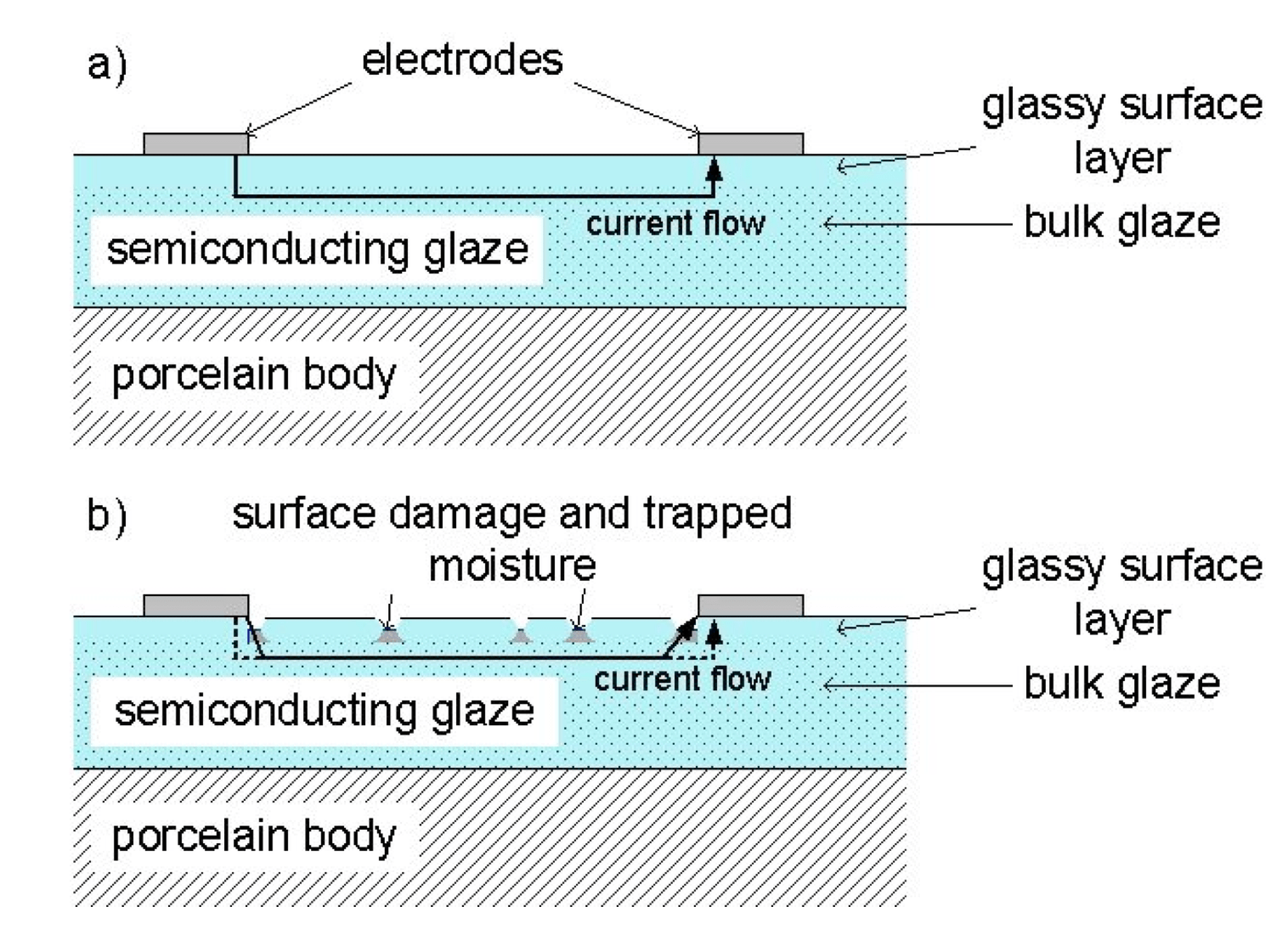 Screen-Shot-2017-06-30-at-14 Screen-Shot-2017-06-30-at-14 Fig. 13: Schematic model of current flow in new (a) and aged (b) semi-conducting glaze. semi-conducting glaze Performance & Ageing of Semi-Conducting Glaze Porcelain Insulators Screen Shot 2017 06 30 at 14