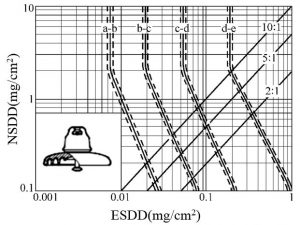 Relationship between SPS and NSDD/ESDD. Note: Lines show NSDD/ESDD ratios 10:1, 5:1 and 2:1.