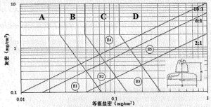 Relationship between DC SPS and pollution class using porcelain anti-fog disc insulator