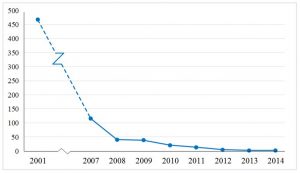 Pollution Severity