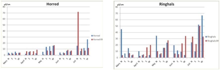 Example of sensitivity in DDDG measurements for two sites located 10 km apart.