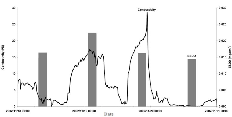 Typical field measurements obtained by IPMD.