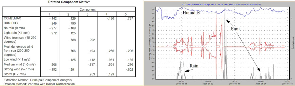 Examples of application of the MVA method: top – matrix of factors showing that pollution event consist of wind+humidity+light rain; bottom – the same illustrated by one pollution event.