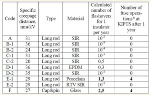 Example of application of large volumes of leakage current data: pollution performance curves, created from this data and used in the specialized software program give a reasonable agreement with field experience.