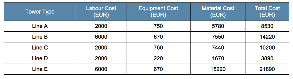 Table 4: Estimated Cost/Tower for Modification of Insulator Configuration