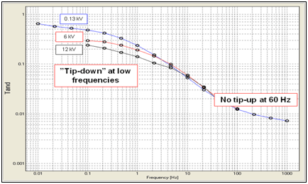 Fig. 18: DFR tip-up measurement on bushing #3 (‘bad’).