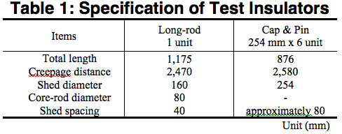 Specification of test insulators
