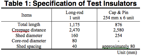 Screen-Shot-2016-02-26-at-10 Screen-Shot-2016-02-26-at-10 Specification of test insulators flashover voltage Evaluating Flashover Voltage Properties of Snow Accreted Transmission Insulators Screen Shot 2016 02 26 at 10