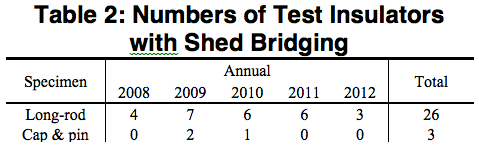 Numbers of tests insulators with shed bridging