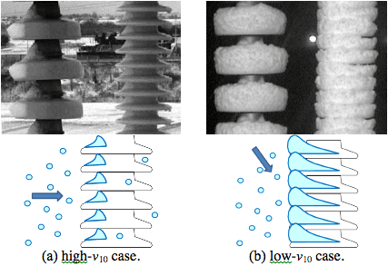 Fig. 3: Comparative photos of snow-accretion conditions between high- and low-v10 conditions and each schematic process. (a) In high-v10 case, maximum v10 is 16.2 m/s, and Pc is 9.5 mm. (b) In low-v10 case, maximum v10 is 3.8 m/s, and Pc is 3.5 mm. These values correspond to time when photos were taken.