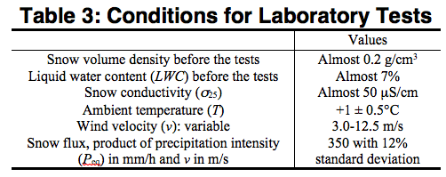 conditions for laboratory tests