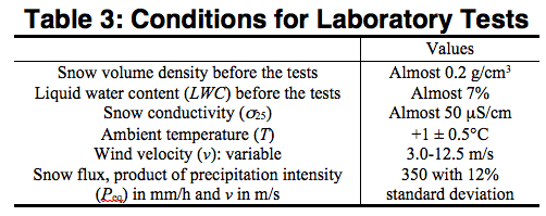 Screen-Shot-2016-02-26-at-10 Screen-Shot-2016-02-26-at-10 conditions for laboratory tests flashover voltage Evaluating Flashover Voltage Properties of Snow Accreted Transmission Insulators Screen Shot 2016 02 26 at 10