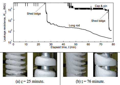 Fig. 7: Example of transitions of leakage resistances before and after shed bridge during laboratory tests.