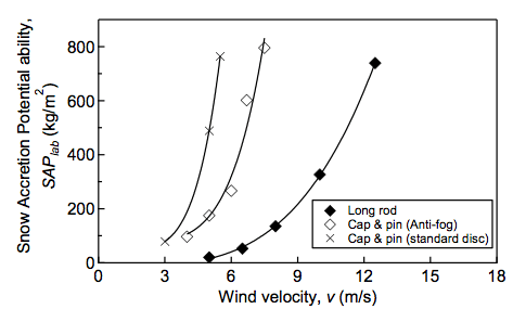 Fig. 8: SAP until shed bridge by laboratory tests (SAPlab) as function of v. Cap & pin insulators require larger SAPlab than long rods.