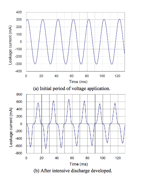 Fig. 18: Waveforms of leakage current during test