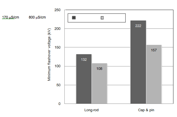 Fig. 19: Results of flashover voltage tests of snow accreted insulators.