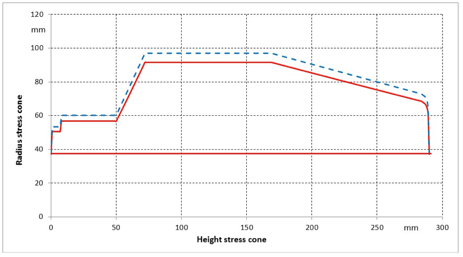 Fig. 4: 30% expansion of stress cone for outdoor terminations.