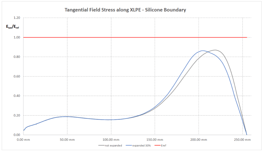 Fig. 10: Tangential electric field stress along interface XLPE insulation – stress cone with and without expansion.