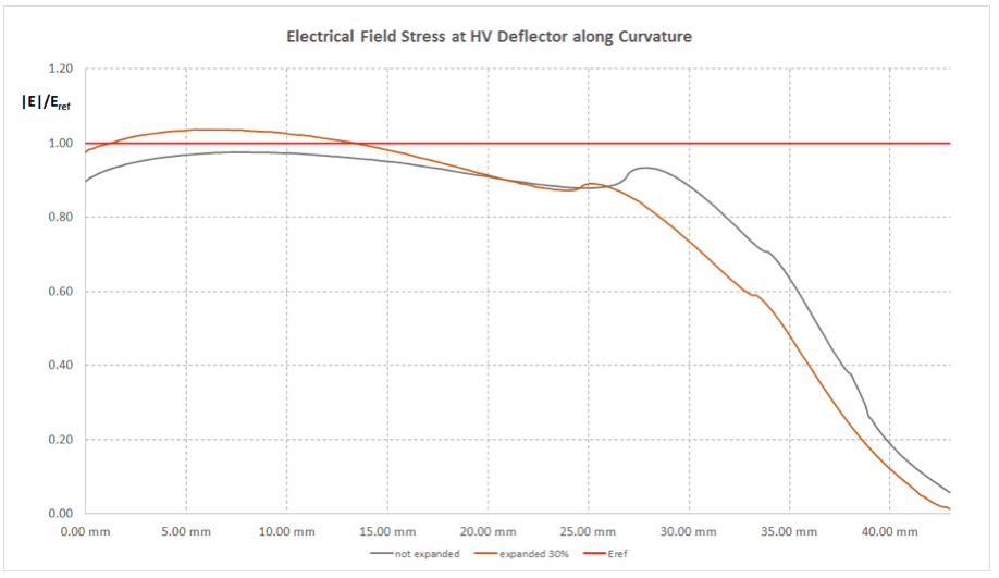Fig. 11: Field stress on surface of HV deflector with and without expansion.