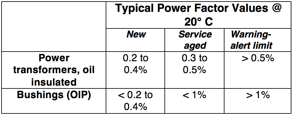 Table 1: Typical tan delta assessment values