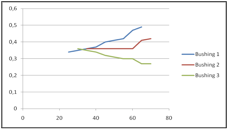 Fig. 9: Tan delta values as function of temperature (ºC) for 3 different bushings.