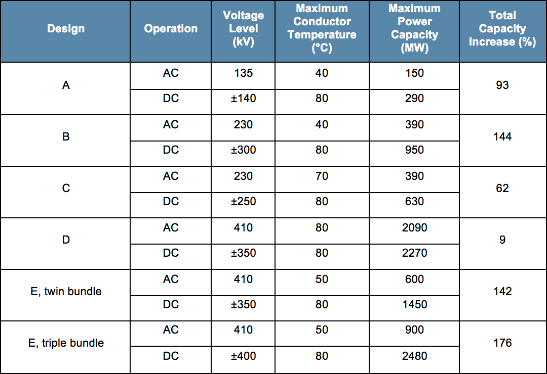Table 3: Calculated Maximum Power Capacity