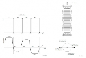 Fig. 1: Load diagram & temperature diagram of pre-stress of sample bushing.