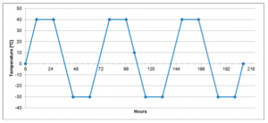 Fig. 2: Temperature cycle for multi bending test.