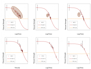 Fig. 5: Correlation with ageing points from 160°C to 220°C to formulae (1) and (2) with the removal of 3 other odd points at 200°C and 220°C which are believed to bear large systematic errors. Points removed from analysis are marked.