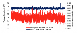 Measurement of capacitance and voltage waveform