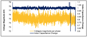 Measurement of capacitance and voltage waveform