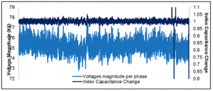 Measurement of capacitance and voltage waveform