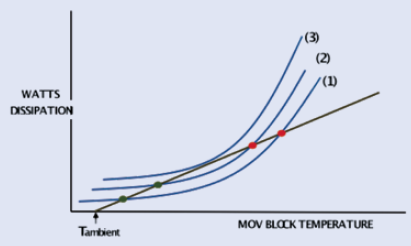 Screen-Shot-2016-03-09-at-4 Screen-Shot-2016-03-09-at-4 Fig. 1: Thermal response curves for different applied voltages. failure Failure Modes for Arresters Screen Shot 2016 03 09 at 4