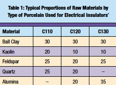 Screen-Shot-2016-03-18-at-1 Screen-Shot-2016-03-18-at-1 Raw Materials Play Role in Performance of Electrical Porcelain raw materials play role in performance of electrical porcelain Raw Materials Play Role in Performance of Electrical Porcelain Screen Shot 2016 03 18 at 1