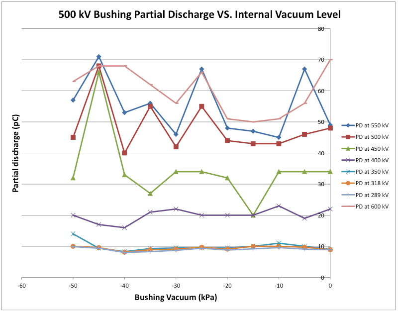 Overview of Test Requirements & Case Histories for HV Bushings