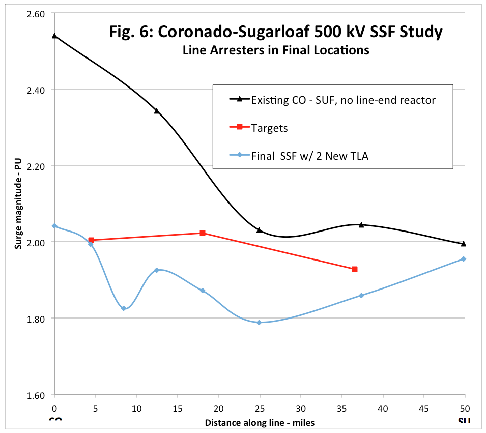 Screen-Shot-2016-03-18-at-2 Screen-Shot-2016-03-18-at-2 SSF study results for another SRP transmission line, Coronado-Sugarloaf line arrester Line Arresters Reduced Switching Surge Voltage to Meet Critical Line Clearances Screen Shot 2016 03 18 at 2