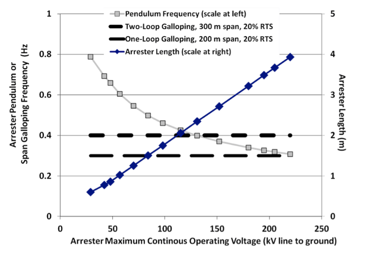 Fig. 15: Arrester pendulum frequency as function of MCOV.