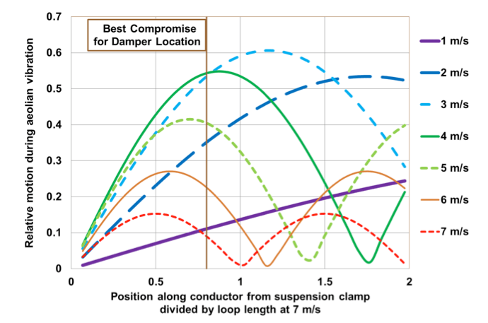 Fig. 12: Variation of vibration loop with wind speed. Drake ACSR at 25% RTS. Optimum damper position for all wind is at 80 % of loop length at 7 m/s wind speed.