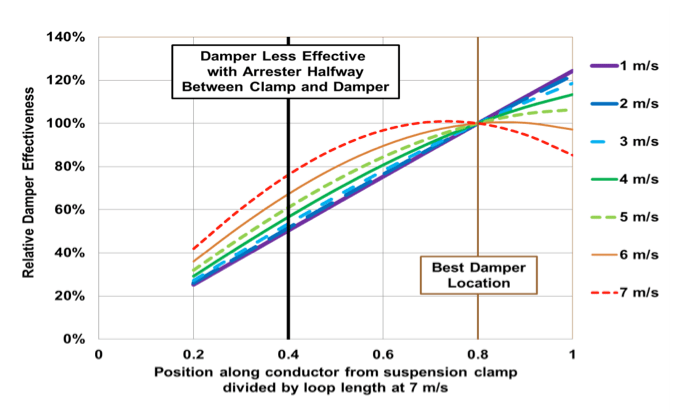 Fig. 13: Damper effectiveness relative to optimum position for TLSA mounted halfway between insulator clamp and vibration damper. Drake ACSR at 25% RTS.