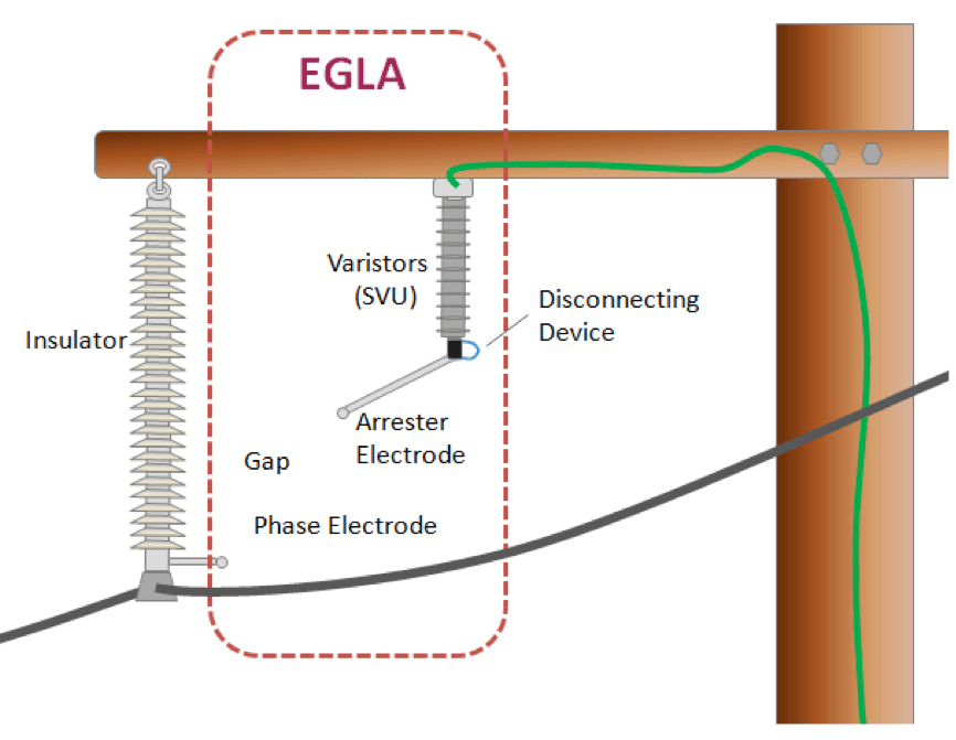 Fig. 1: Typical configuration of EGLA mounted on transmission line (in this case 115 kV).